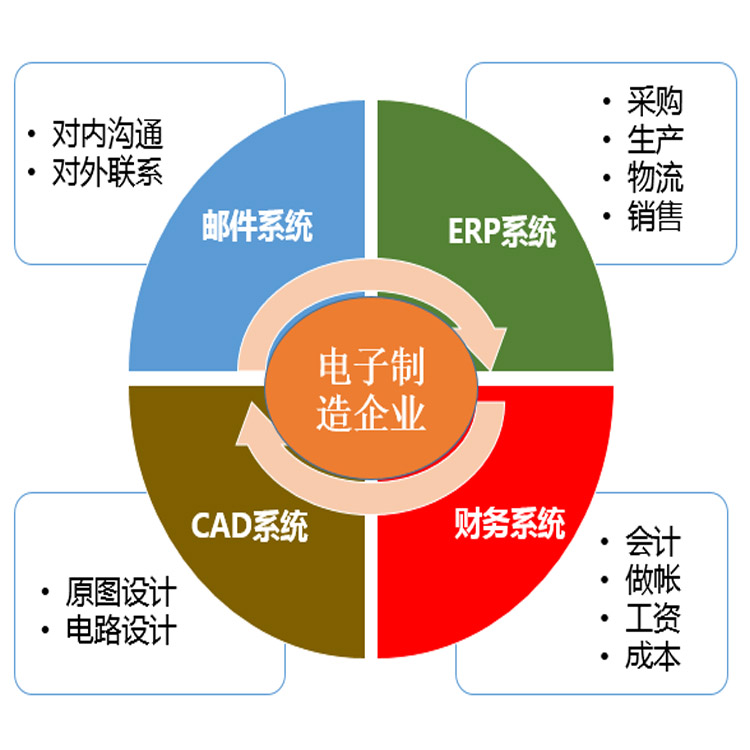 致远协同管理平台-电子制造行业解决方案